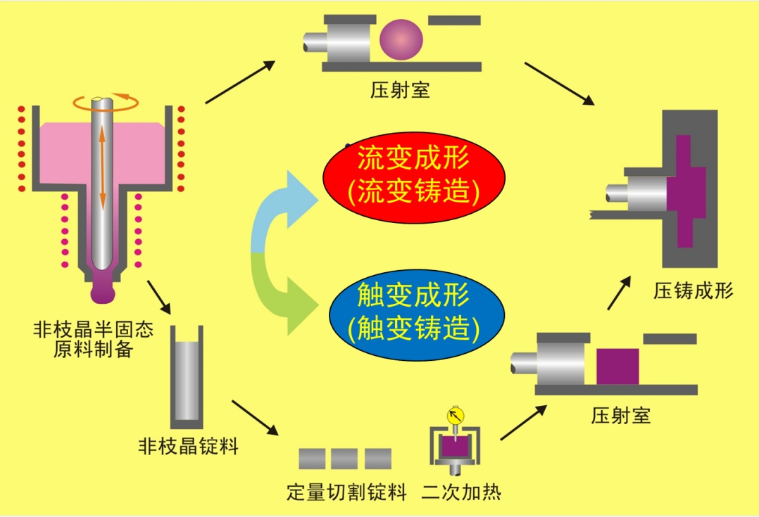 半固态成形技术